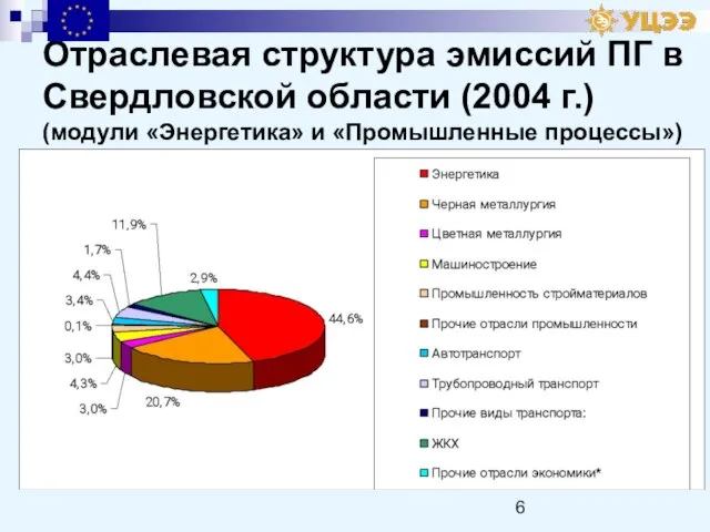 Отраслевая структура эмиссий ПГ в Свердловской области (2004 г.) (модули «Энергетика» и «Промышленные процессы») 330492432