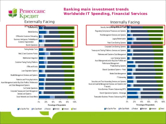 Banking main investment trends Worldwide IT Spending, Financial Services Externally Facing investments Internally Facing investments