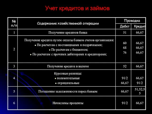 Учет кредитов и займов