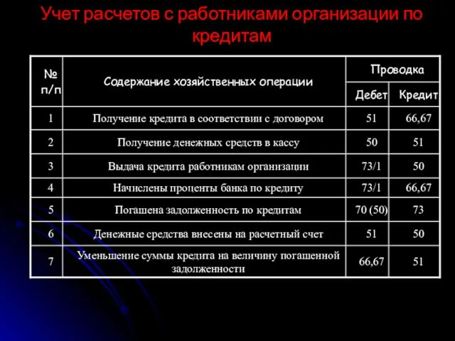 Учет расчетов с работниками организации по кредитам