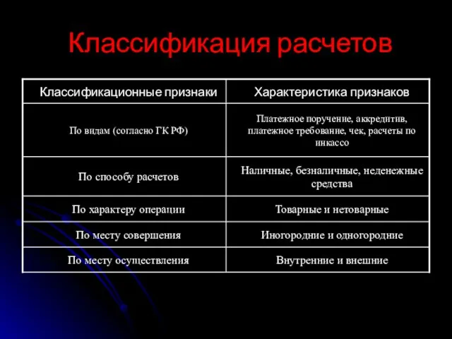 Классификация расчетов