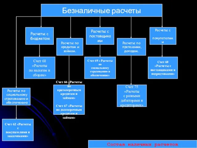 Безналичные расчеты Расчеты с бюджетом Расчеты по социальному страхованию и обеспечению Расчеты