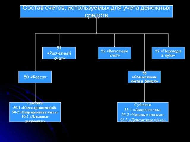 Состав счетов, используемых для учета денежных средств 50 «Касса» Субсчета 50-1 «Касса