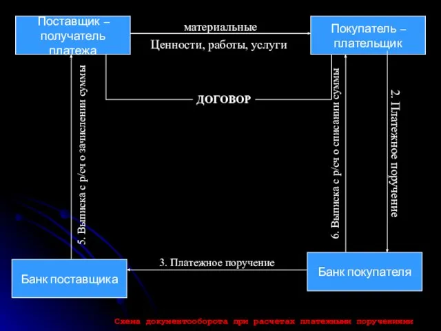 Поставщик – получатель платежа Покупатель – плательщик материальные Банк поставщика Банк покупателя