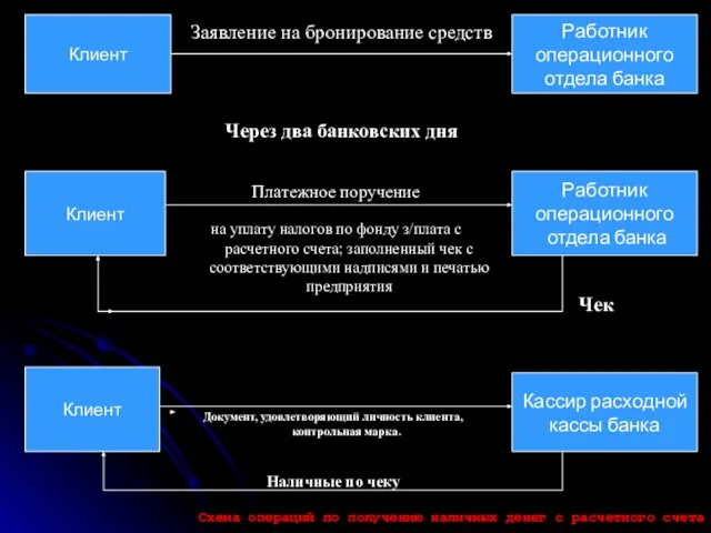 Клиент Работник операционного отдела банка Заявление на бронирование средств Через два банковских