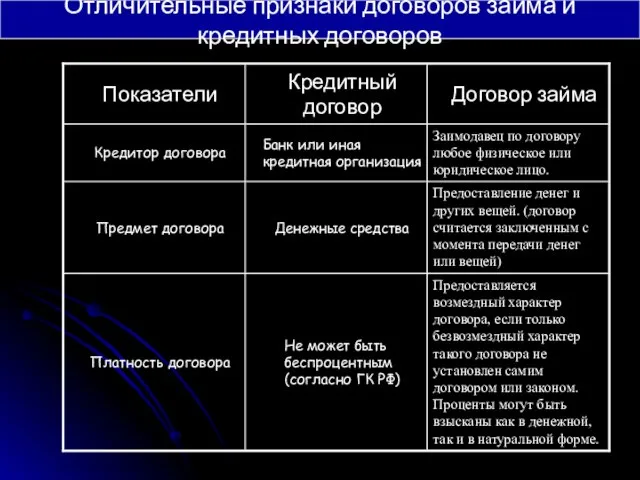 Отличительные признаки договоров займа и кредитных договоров