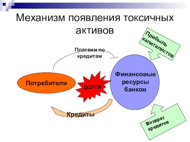 Механизм появления токсичных активов Финансовые ресурсы банков Потребители Платежи по кредитам Кредиты