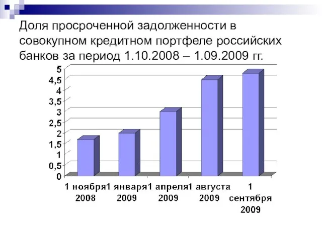 Доля просроченной задолженности в совокупном кредитном портфеле российских банков за период 1.10.2008 – 1.09.2009 гг.