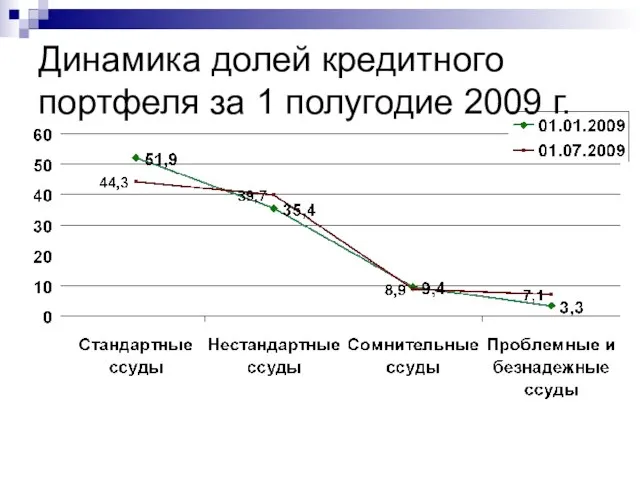 Динамика долей кредитного портфеля за 1 полугодие 2009 г.