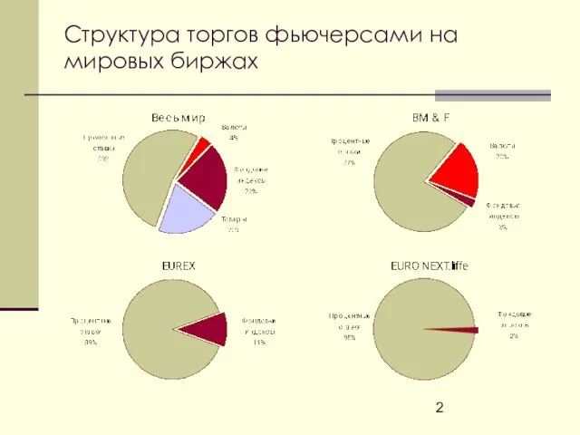 Структура торгов фьючерсами на мировых биржах