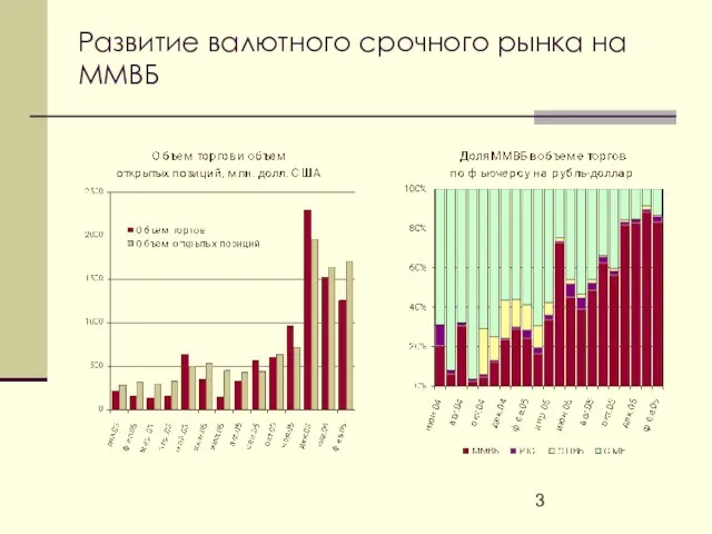 Развитие валютного срочного рынка на ММВБ