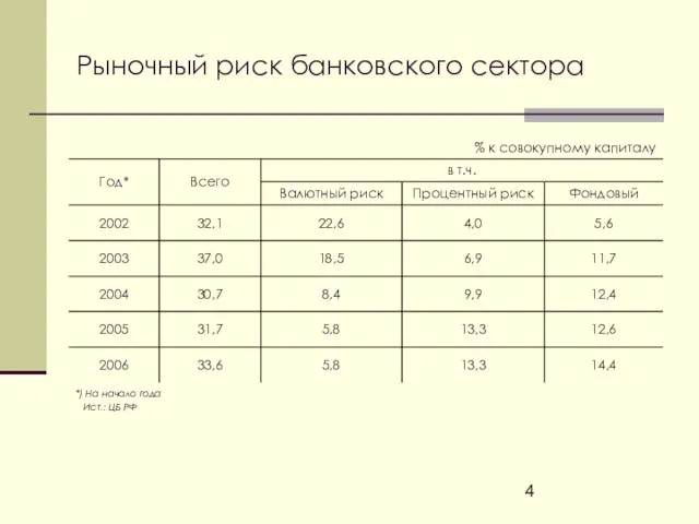 Рыночный риск банковского сектора