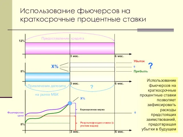 Использование фьючерсов на краткосрочные процентные ставки 3 мес. 6 мес. 3 мес.