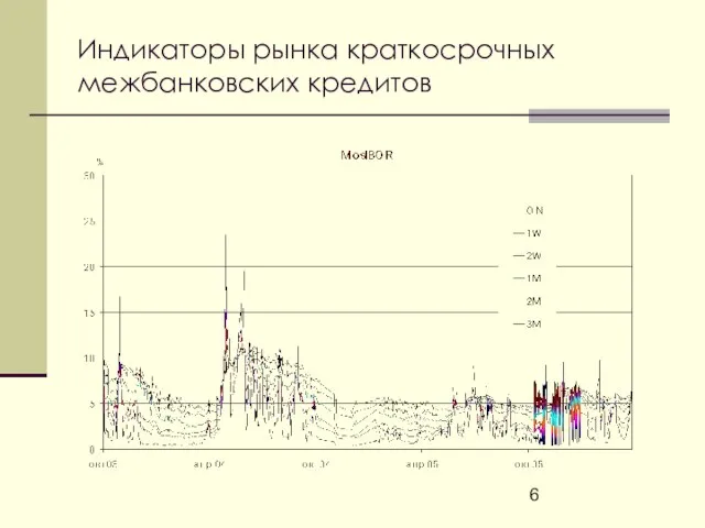 Индикаторы рынка краткосрочных межбанковских кредитов