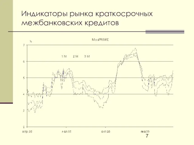 Индикаторы рынка краткосрочных межбанковских кредитов