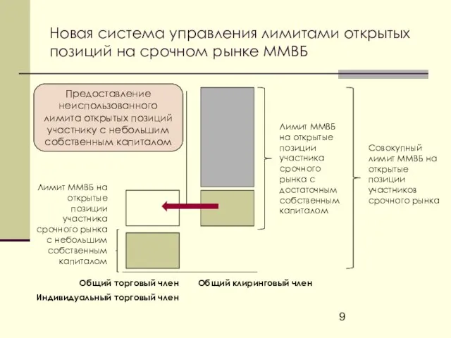 Новая система управления лимитами открытых позиций на срочном рынке ММВБ Совокупный лимит