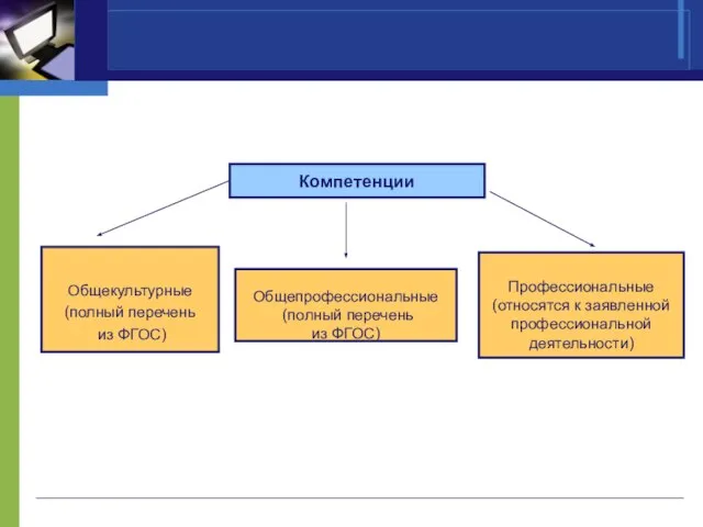 Компетенции Общекультурные (полный перечень из ФГОС) Общепрофессиональные (полный перечень из ФГОС) Профессиональные