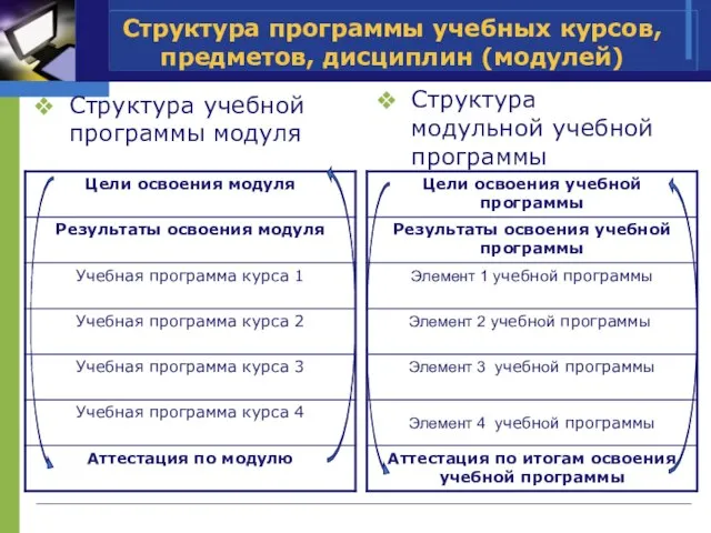 Структура программы учебных курсов, предметов, дисциплин (модулей) Структура учебной программы модуля Структура модульной учебной программы