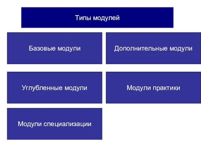 Типы модулей Типы модулей Базовые модули Углубленные модули Дополнительные модули Модули специализации Модули практики