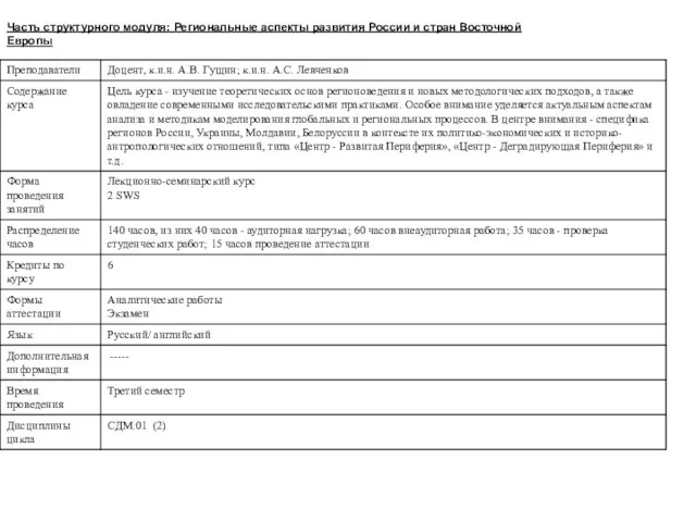 Часть структурного модуля: Региональные аспекты развития России и стран Восточной Европы