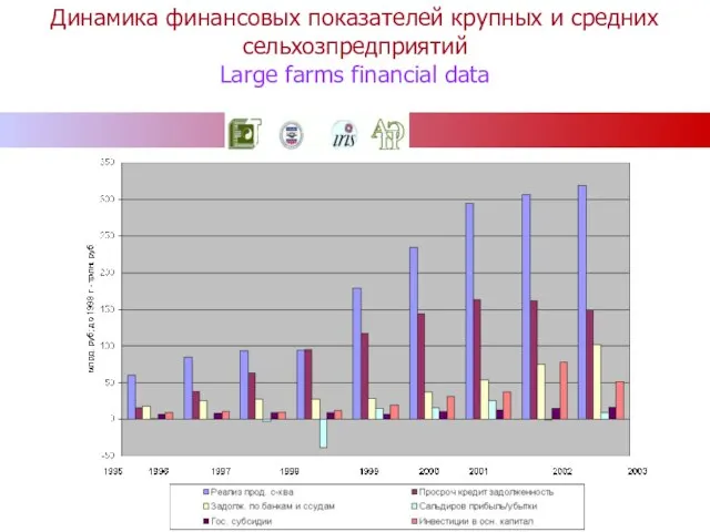 Динамика финансовых показателей крупных и средних сельхозпредприятий Large farms financial data