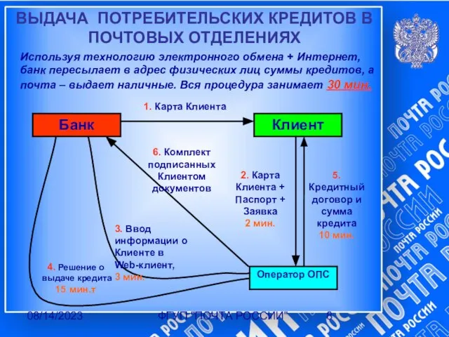 08/14/2023 ФГУП "ПОЧТА РОССИИ" ВЫДАЧА ПОТРЕБИТЕЛЬСКИХ КРЕДИТОВ В ПОЧТОВЫХ ОТДЕЛЕНИЯХ Используя технологию