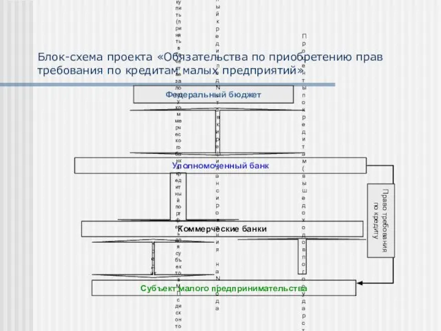 Федеральный бюджет Уполномоченный банк Обязанность выкупить (принять в качестве залога) у коммерческого