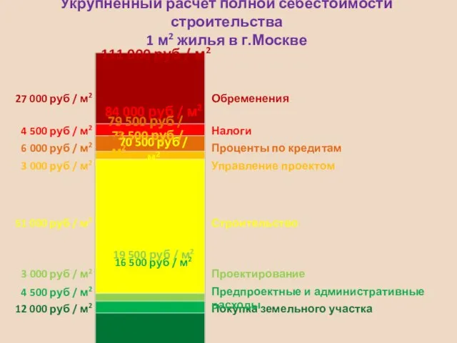 Покупка земельного участка Предпроектные и административные расходы Проектирование Строительство Управление проектом Проценты