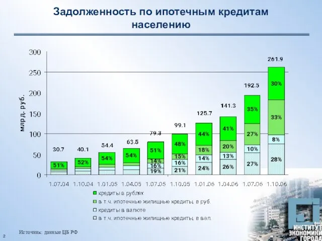 Задолженность по ипотечным кредитам населению Источник: данные ЦБ РФ