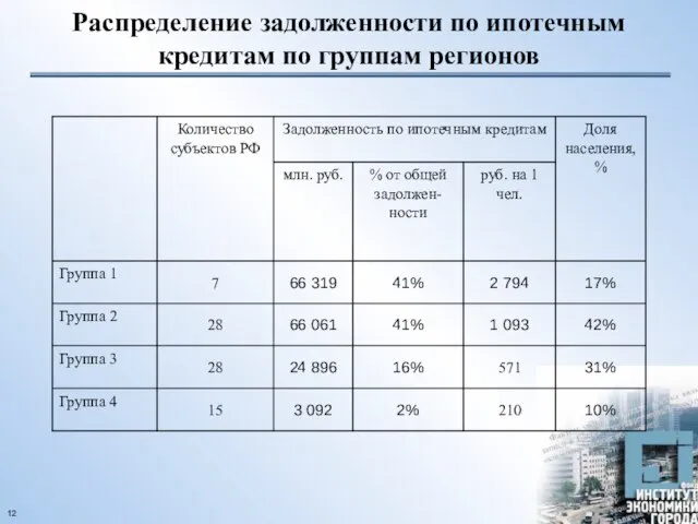 Распределение задолженности по ипотечным кредитам по группам регионов