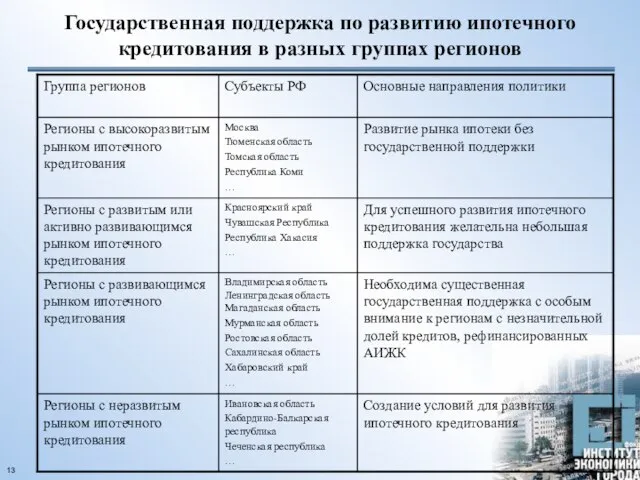 Государственная поддержка по развитию ипотечного кредитования в разных группах регионов