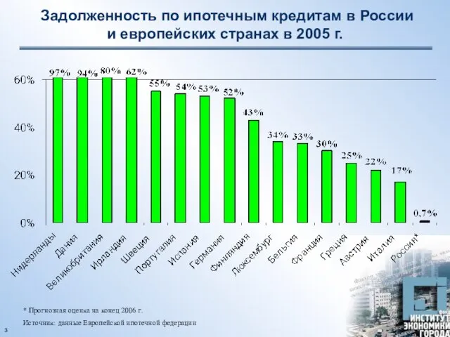 Задолженность по ипотечным кредитам в России и европейских странах в 2005 г.