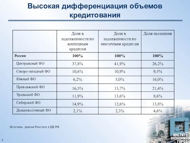 Высокая дифференциация объемов кредитования Источник: данные Росстата и ЦБ РФ