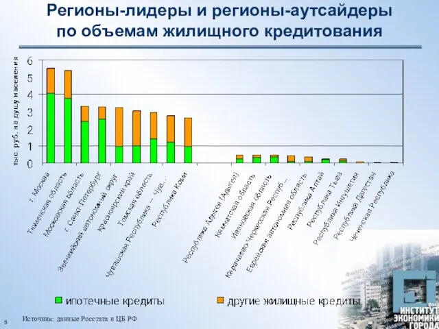 Регионы-лидеры и регионы-аутсайдеры по объемам жилищного кредитования Источник: данные Росстата и ЦБ РФ