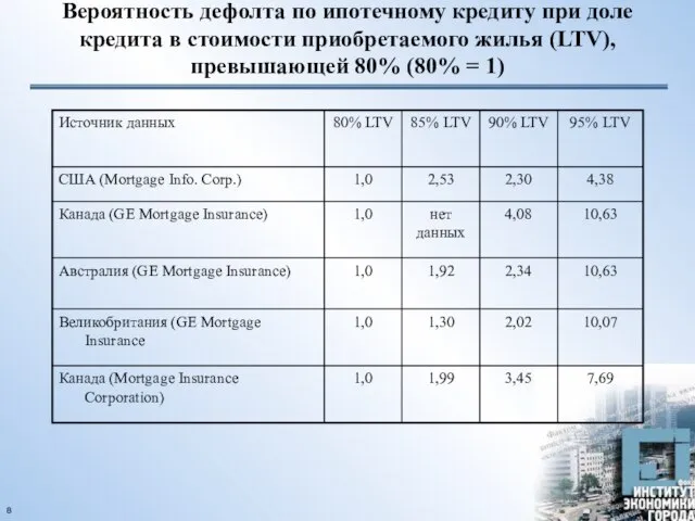 Вероятность дефолта по ипотечному кредиту при доле кредита в стоимости приобретаемого жилья