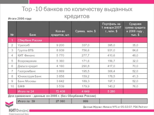 Top -10 банков по количеству выданных кредитов Данные Журнал Финанс №5 от