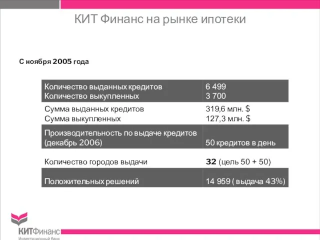 КИТ Финанс на рынке ипотеки С ноября 2005 года