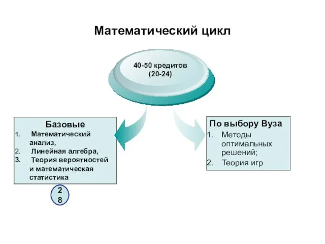 Математический цикл Базовые Математический анализ, Линейная алгебра, Теория вероятностей и математическая статистика