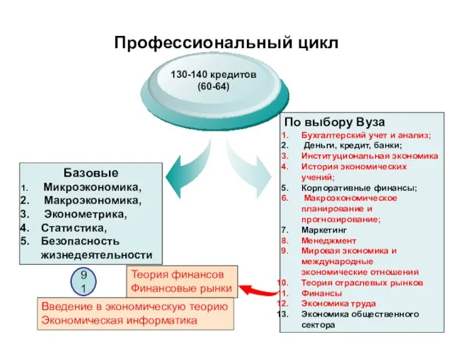 Профессиональный цикл Базовые Микроэкономика, Макроэкономика, Эконометрика, Статистика, Безопасность жизнедеятельности 130-140 кредитов (60-64)