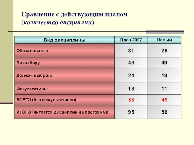 Сравнение с действующим планом (количество дисциплин)