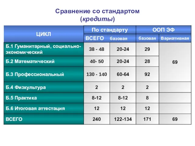 Сравнение со стандартом (кредиты)