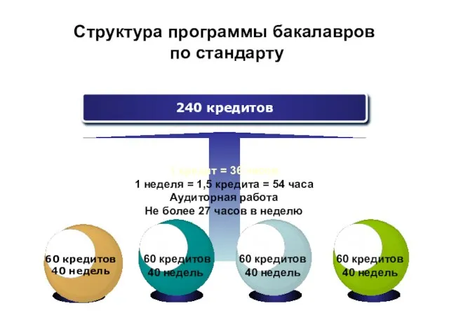 Структура программы бакалавров по стандарту 240 кредитов 1 кредит = 36 часов