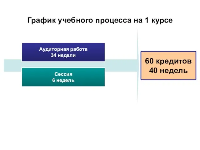 График учебного процесса на 1 курсе Аудиторная работа 34 недели Сессия 6