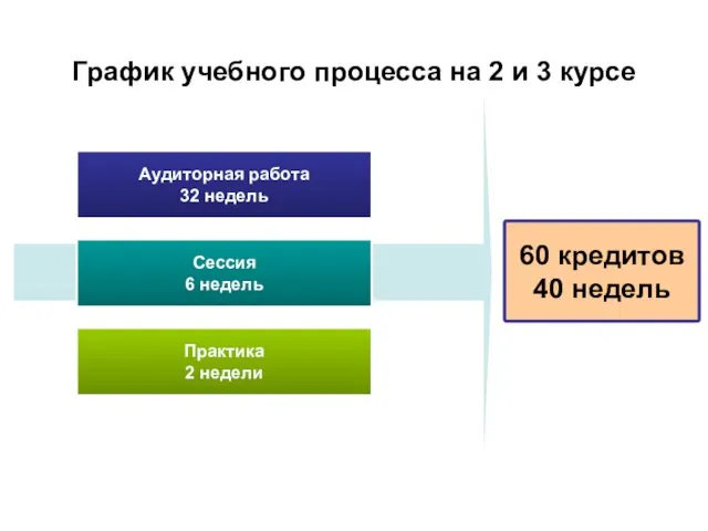 График учебного процесса на 2 и 3 курсе Аудиторная работа 32 недель