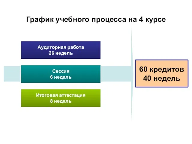 График учебного процесса на 4 курсе Аудиторная работа 26 недель Сессия 6