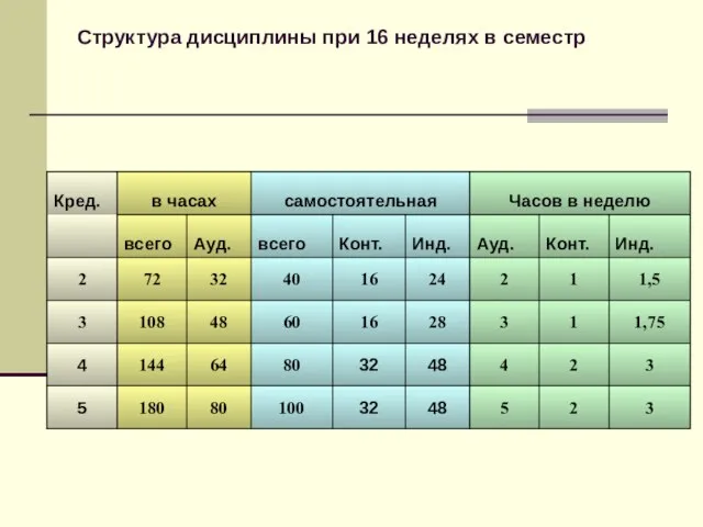 Структура дисциплины при 16 неделях в семестр