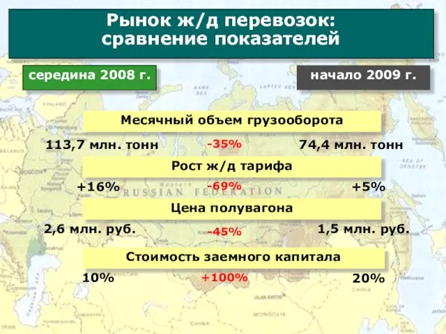 Рынок ж/д перевозок: сравнение показателей Цена полувагона Стоимость заемного капитала Месячный объем