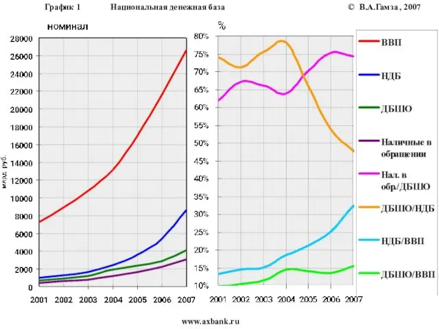 В.А.Гамза www.axbank.ru График 1 Национальная денежная база © , 2007