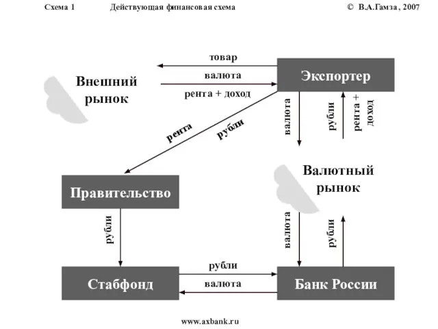 В.А.Гамза www.axbank.ru Схема 1 Действующая финансовая схема , 2007 © Внешний рынок