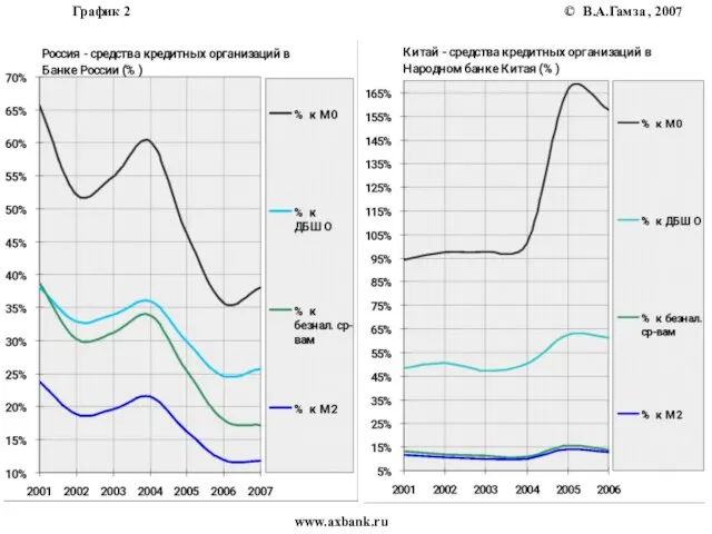 В.А.Гамза www.axbank.ru График 2 © , 2007